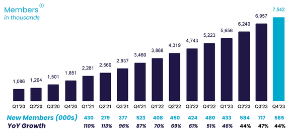A barchart shows the growth of SoFi's members from 2020 through 2023.
