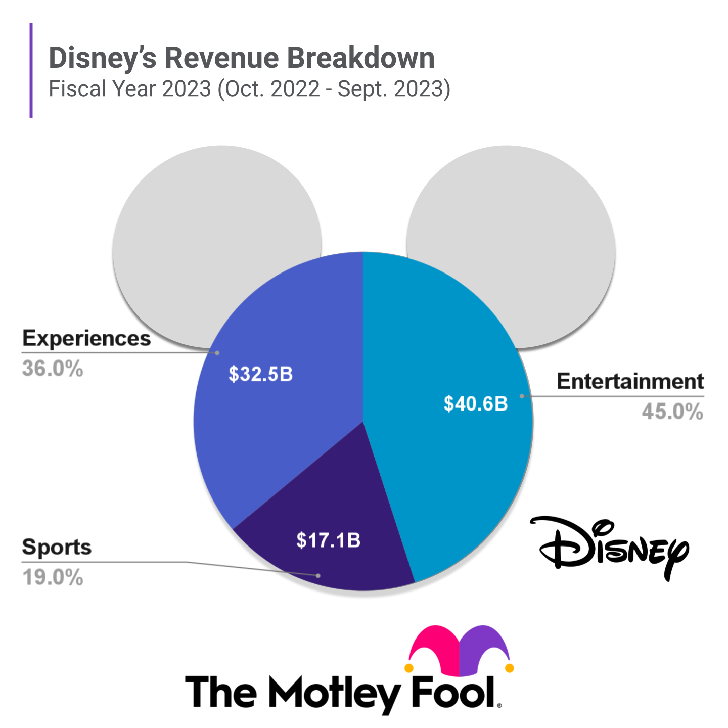 Disney revenue source chart
