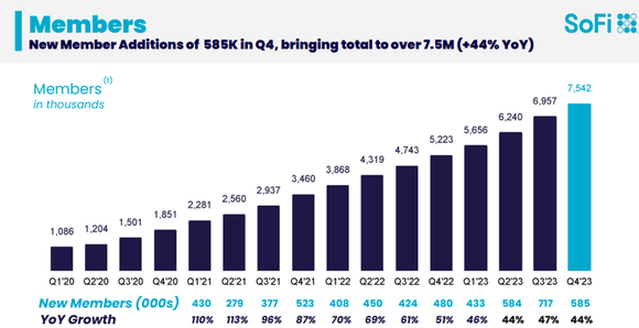 SoFi new member growth.