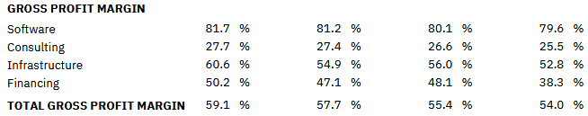 IBM's software business is its most profitable one, boasting operating margins of nearly 80%.