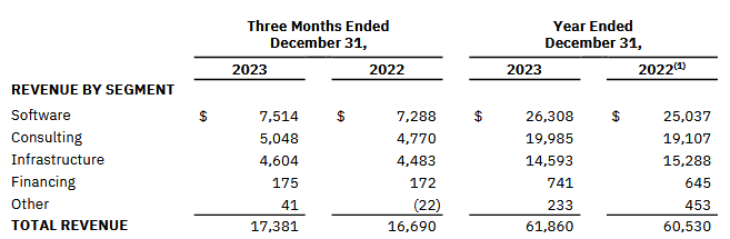 Software is now IBM's single-biggest source of revenue, driven by demand for its hardware and consulting services. 