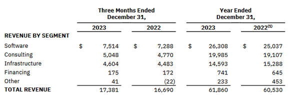 Software is now IBM's single-biggest source of revenue, driven by demand for its hardware and consulting services. 
