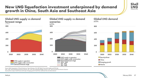 A slide showing projected LNG capacity and demand growth. 