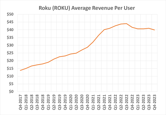 Roku's average revenue per user (or ARPU) has been declining since 2022. 