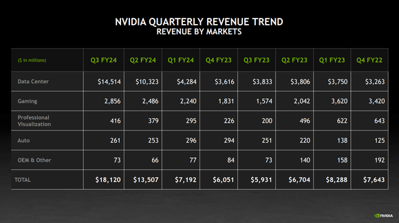 A chart showing Nvidia's data center revenue soaring higher the last two years, and now accounting for a majority portion of total sales.