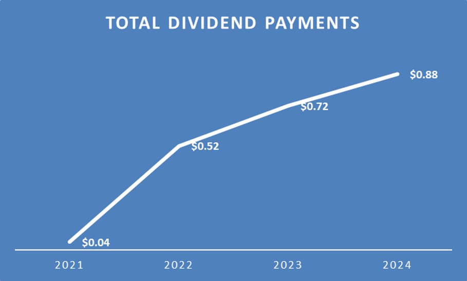 A chart showing the rapid rise of Occidental's dividend.