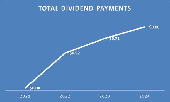 A chart showing the rapid rise of Occidental's dividend.