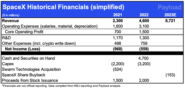 SpaceX historical financials.