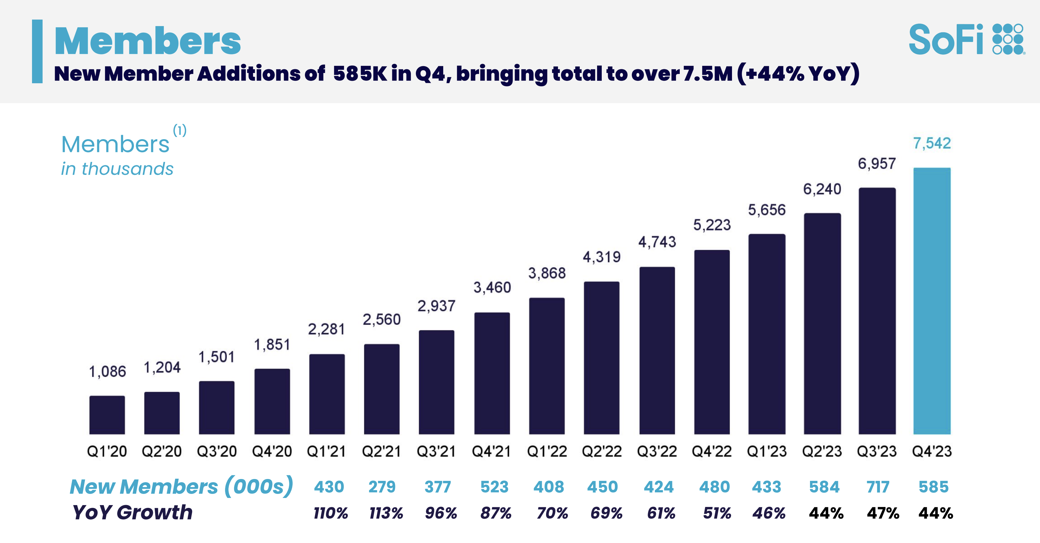 SoFi's membership grew from 1 billion in the first quarter of 2020 to more than 7.5 billion by the end of 2023. 