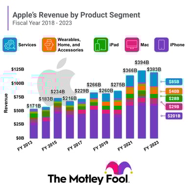 AAPL_Revenue_Bar