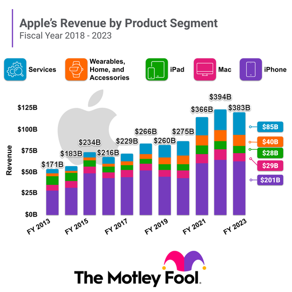 apple's revenue by product segment