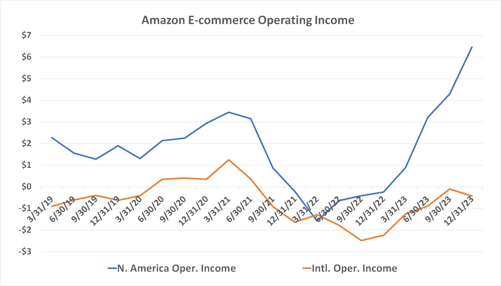 Amazon's e-commerce business is now more profitable than it's ever been.