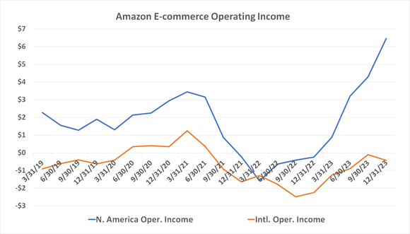 Amazon's e-commerce business is now more profitable than it's ever been.