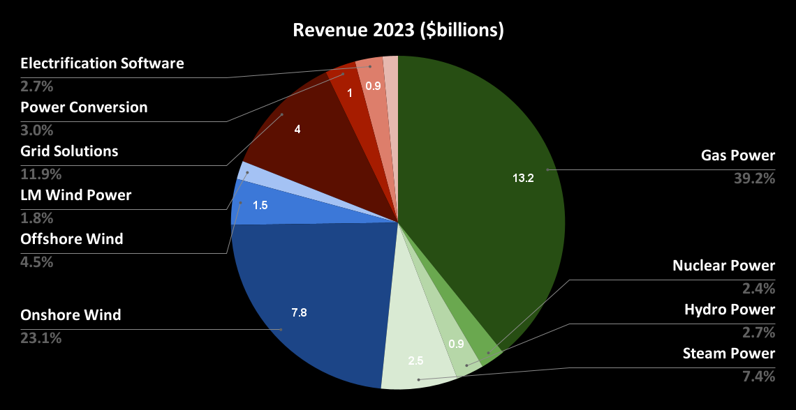 Chart showing GE Vernova revenue breakout, with gas and onshore wind the largest categories.