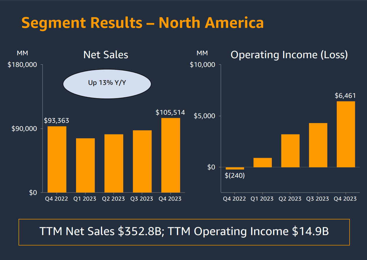 Charts showing Amazon's North American sales and operating income in the last five quarters.