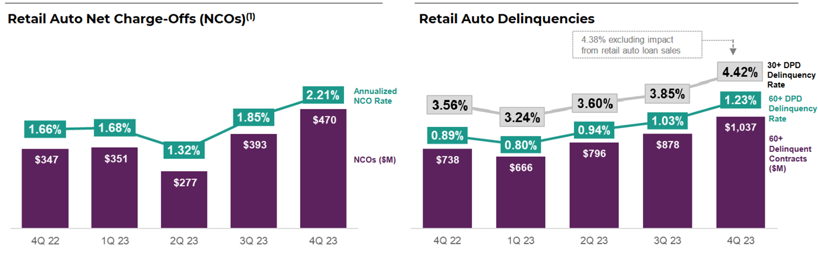 Two charts show Ally's auto net charge-offs and auto delinquency trends.