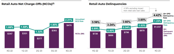 Two charts show Ally's auto net charge-offs and auto delinquency trends.