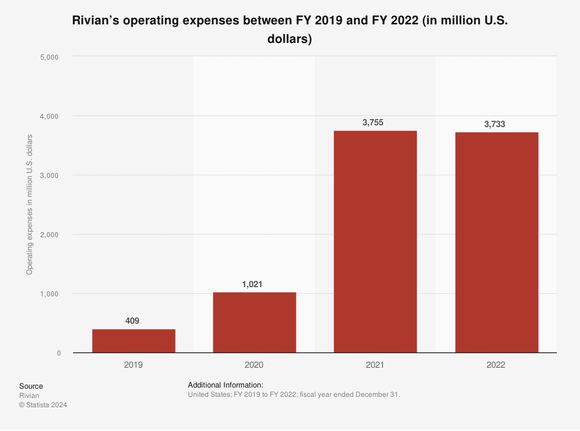 bar chart of Rivian's operating expenses from 2019 to 2022.