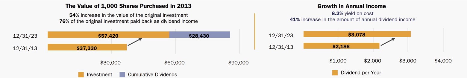 A graphic showing the value created by purchasing 1,000 shares a decade ago.