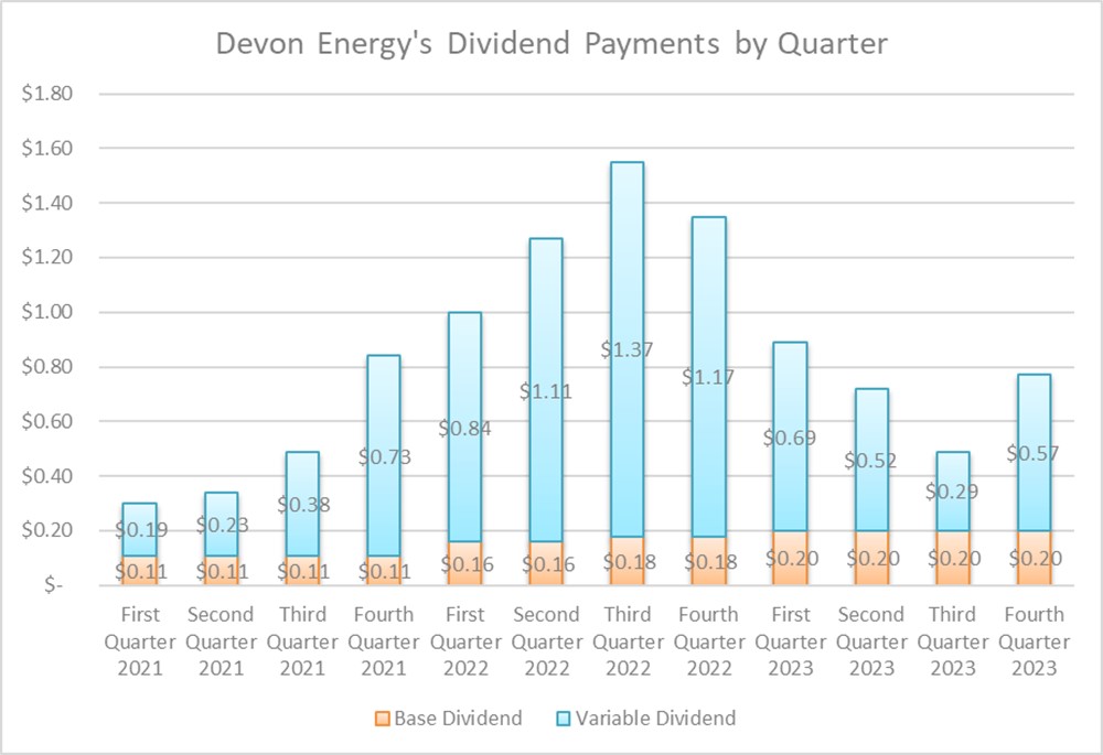 A chart showing Devon Energy's dividend payments since its WPX Energy merger. 