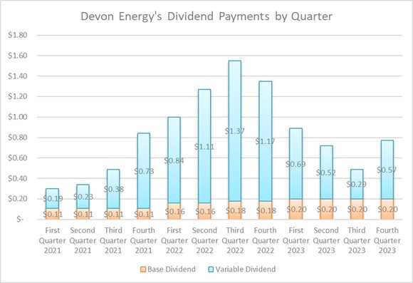 A chart showing Devon Energy's dividend payments since its WPX Energy merger. 