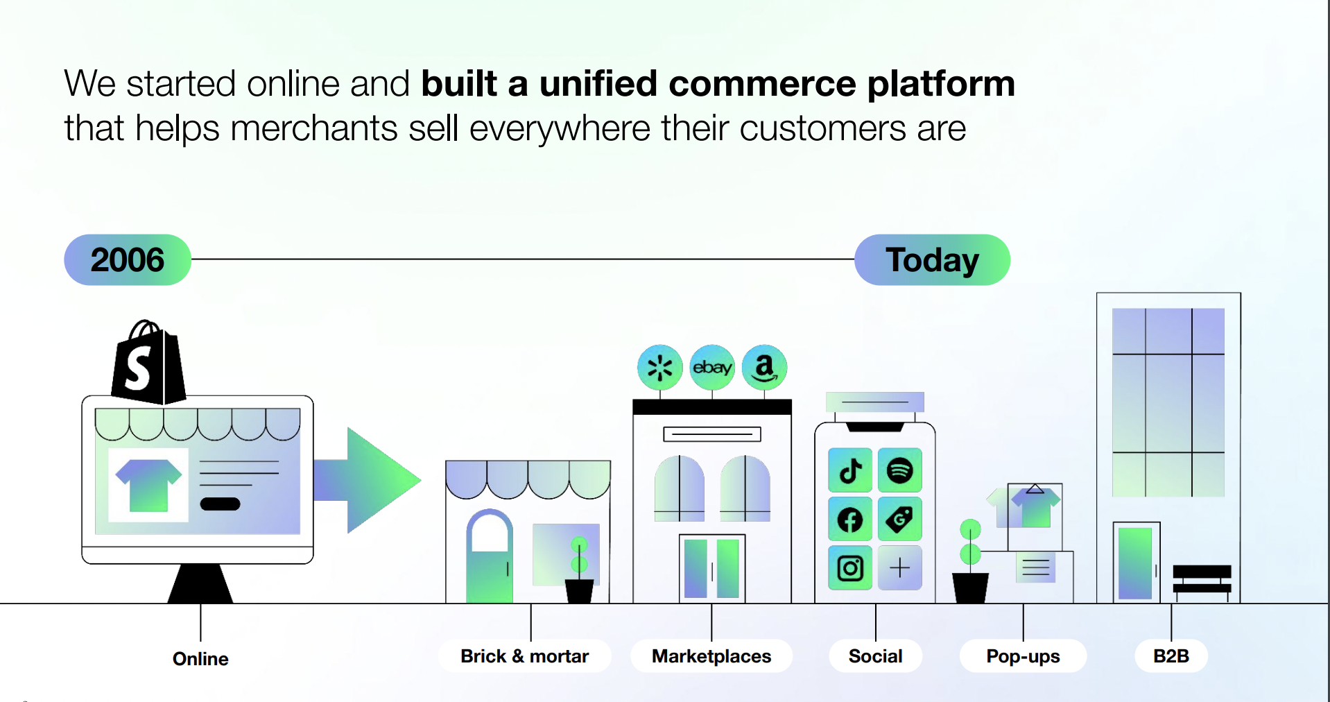 Shopify platform diagram