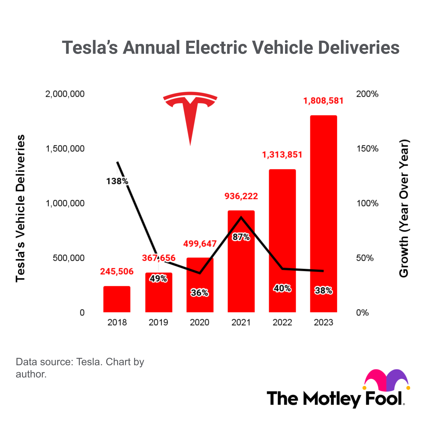 A chart of Tesla's electric vehicle deliveries and growth rate between 2019 and 2023.