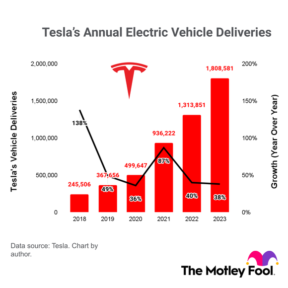 A chart of Tesla's electric vehicle deliveries and growth rate between 2019 and 2023.