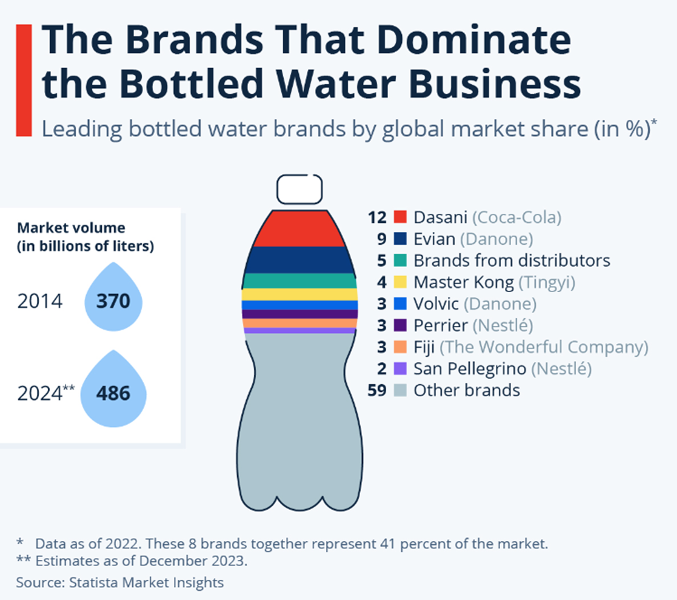 Top global bottled water brands.