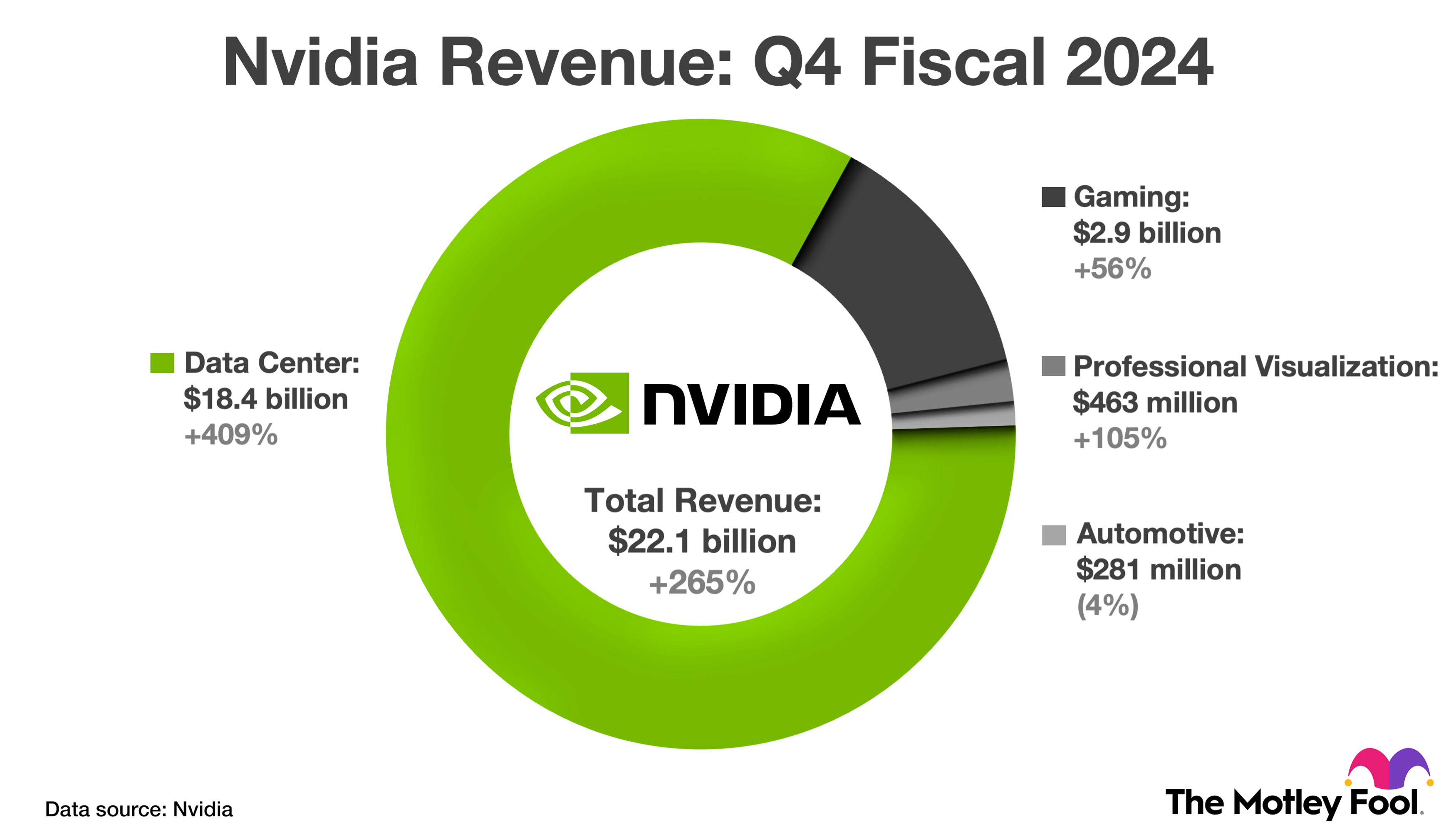 Nvidia's fourth-quarter revenue across the four primary business segments: data center, gaming, professional visualization, and automotive computing.
