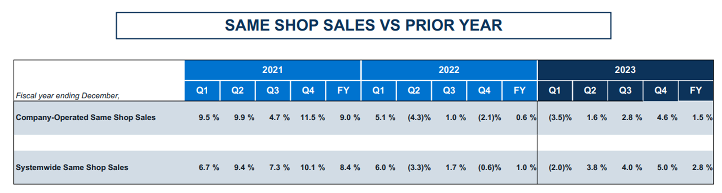 Chart showing Dutch Bros comps growth.