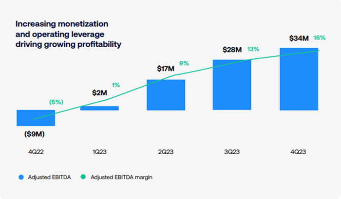 Pagaya EBITDA growth.