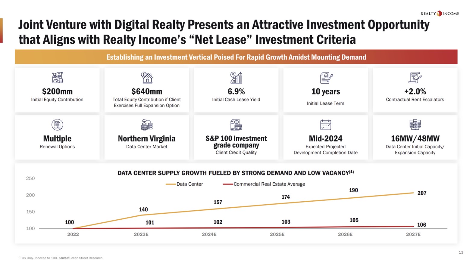 A side showing growth in data centers compared to other real estate sectors. 
