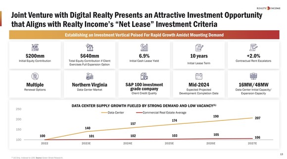 A side showing growth in data centers compared to other real estate sectors. 