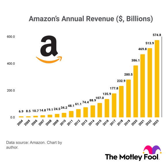 A chart of Amazon's annual revenue spanning 20 years from 2004 to 2023.
