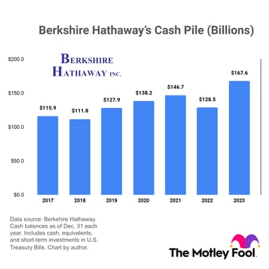 BerkshireHathawayCashBalance2017to2023