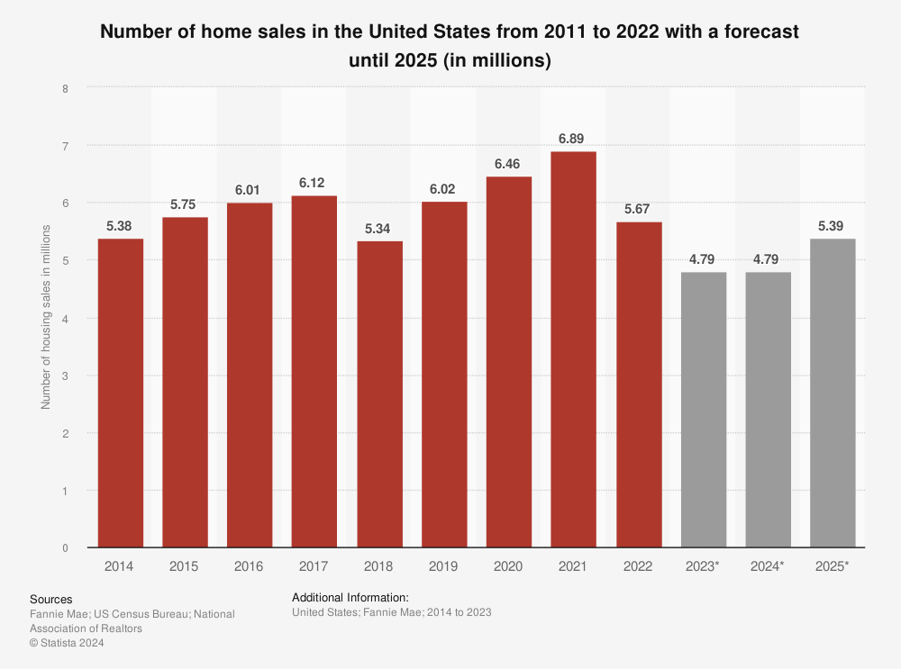 Historical and expected home sales for 2014 through 2025.