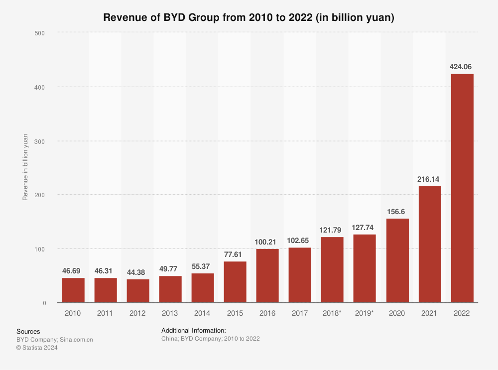 bar chart of BYD Group revenue 2010 - 2022