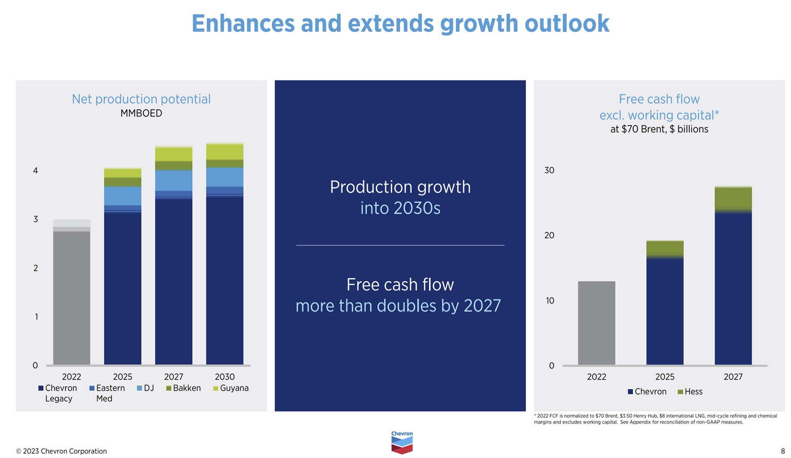 A slide showing how Hess would enhance and extend Chevron's growth. 