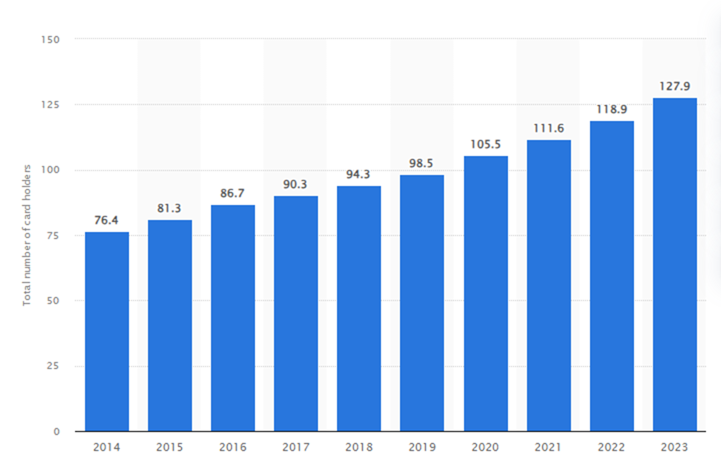 Costco membership growth.