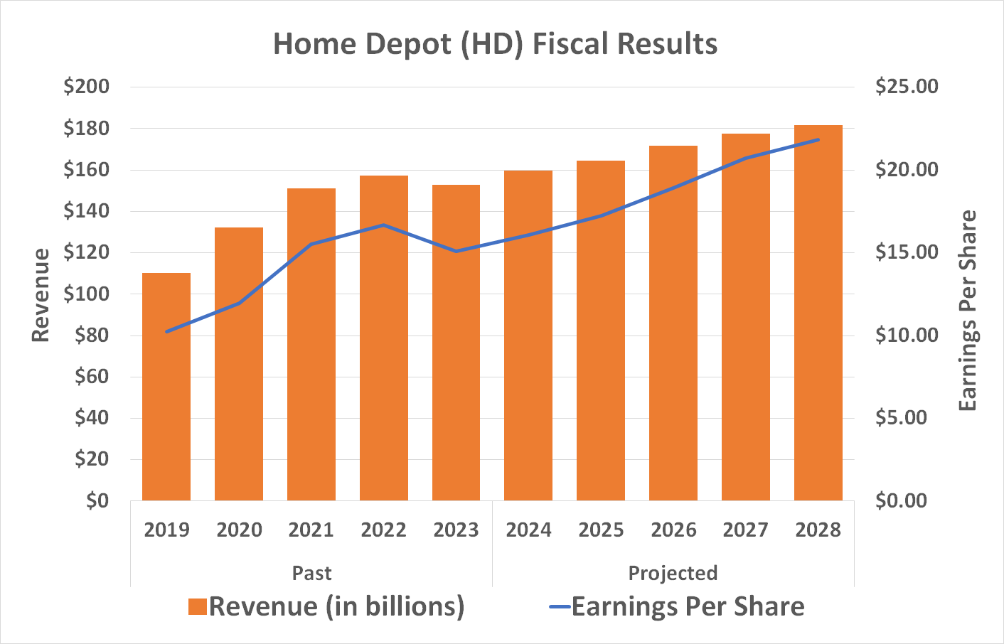 Analysts believe Home Depot's revenue and earnings will begin growing again in 2024, in step with new economic strength and a rebound in home sales.