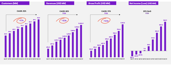 Charts showing Nu's customers, revenue, gross profit, and net income rising since late 2021.
