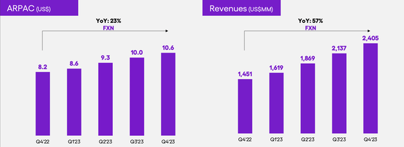 Nu revenue chart