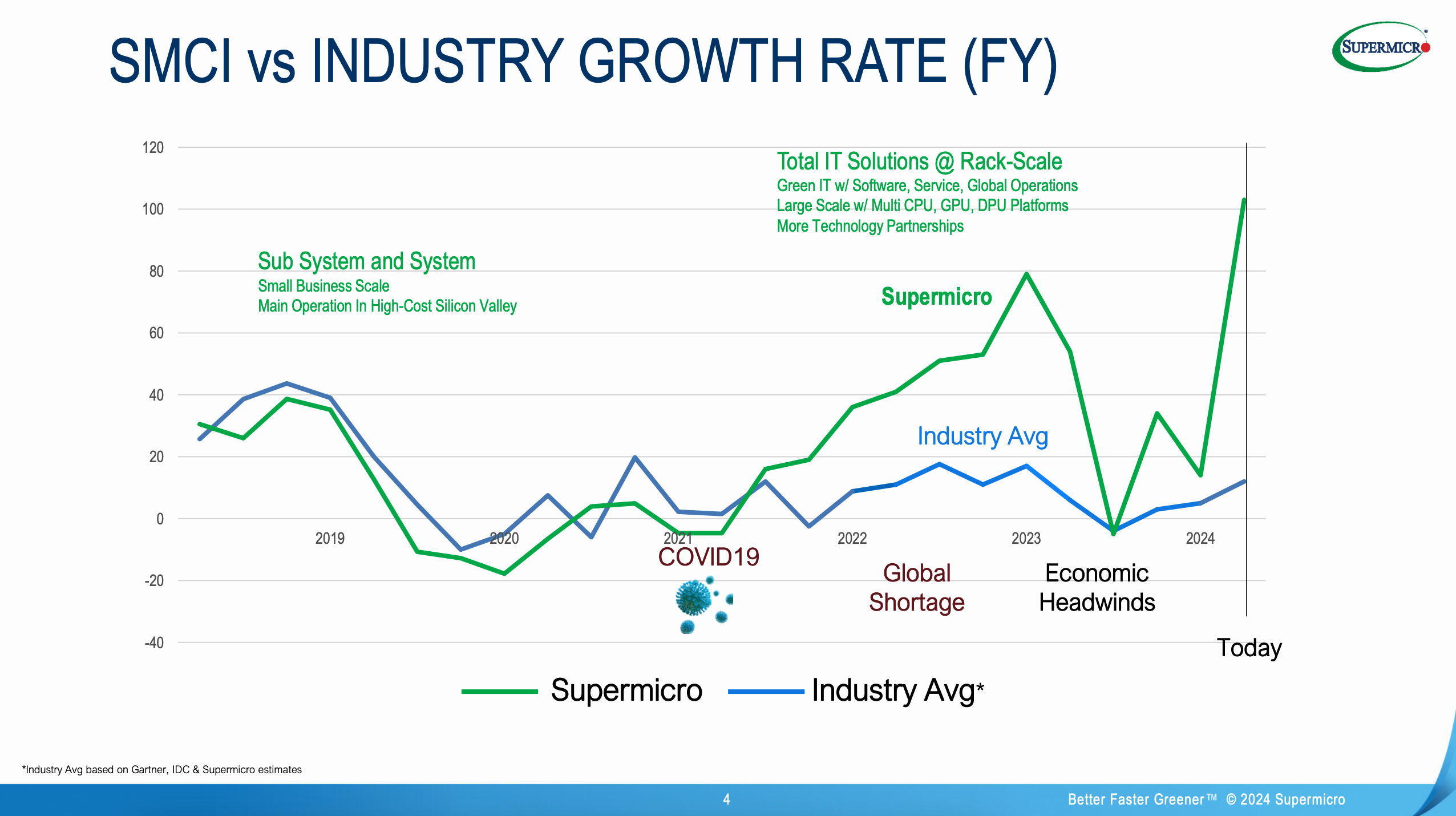 Super Micro Computer's growth versus industry.