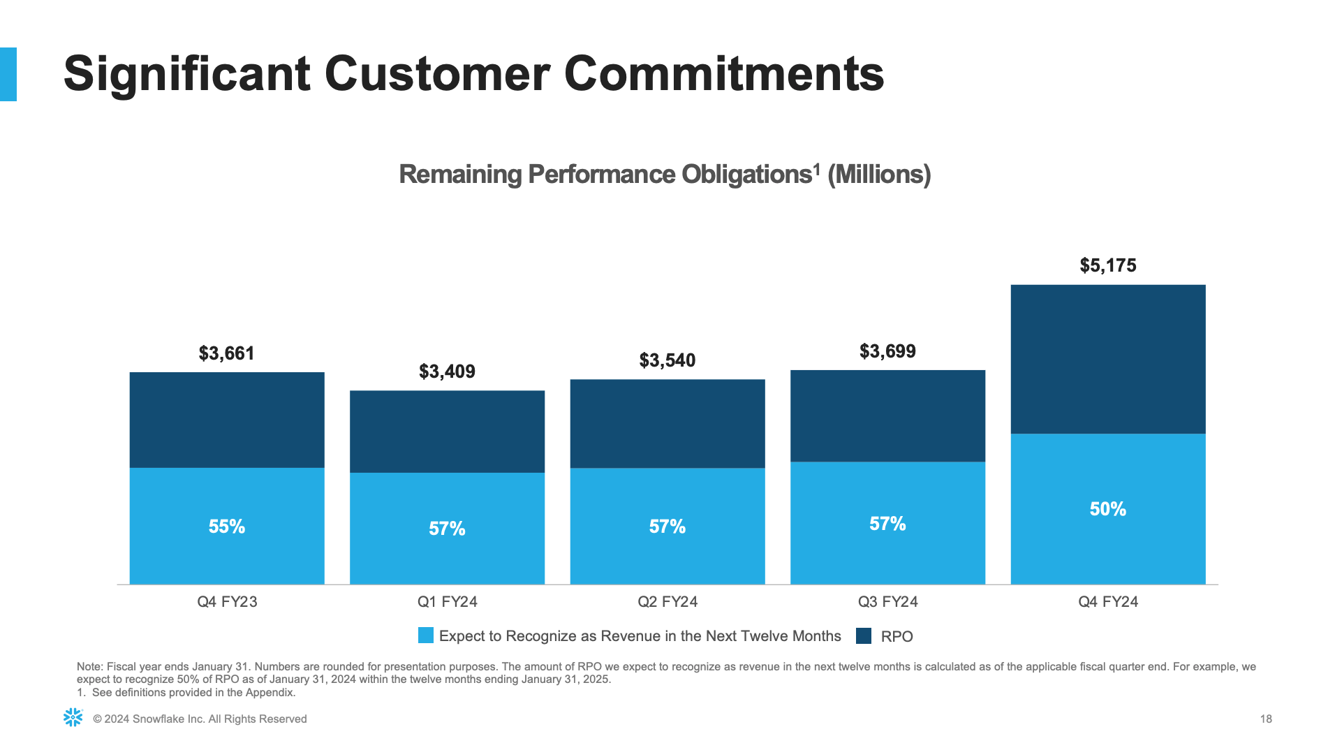 Snowflake's remaining performance obligations.