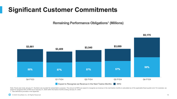 Snowflake's remaining performance obligations.