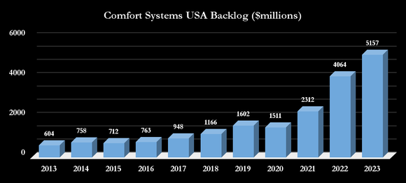 Comfort Systems USA backlog.