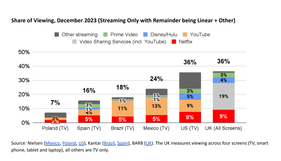 A chart showing Netflix's very small market share of consumer screen time, just a single-digit-percentage across key markets in the UK, US, Mexico, Brazil, Spain, and Poland.