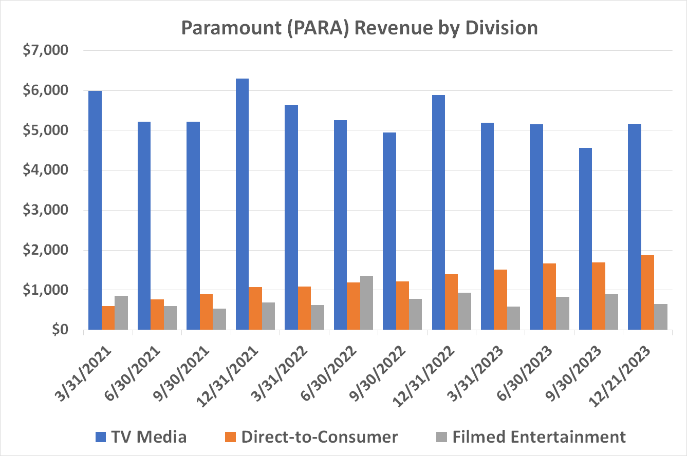 Paramount's TV media revenue is falling as quickly as its streaming revenue is growing. 