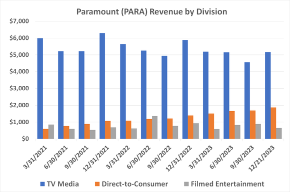 Paramount's TV media revenue is falling as quickly as its streaming revenue is growing. 